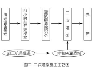 惠来灌浆料施工工艺—文字完整版